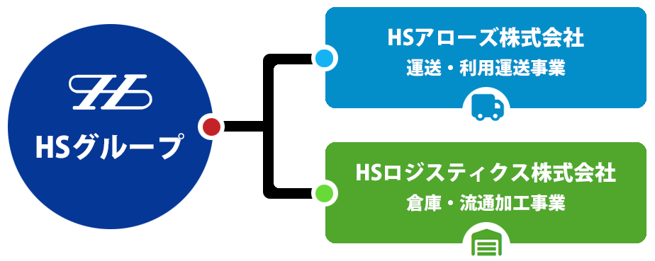 HSグループの構成図