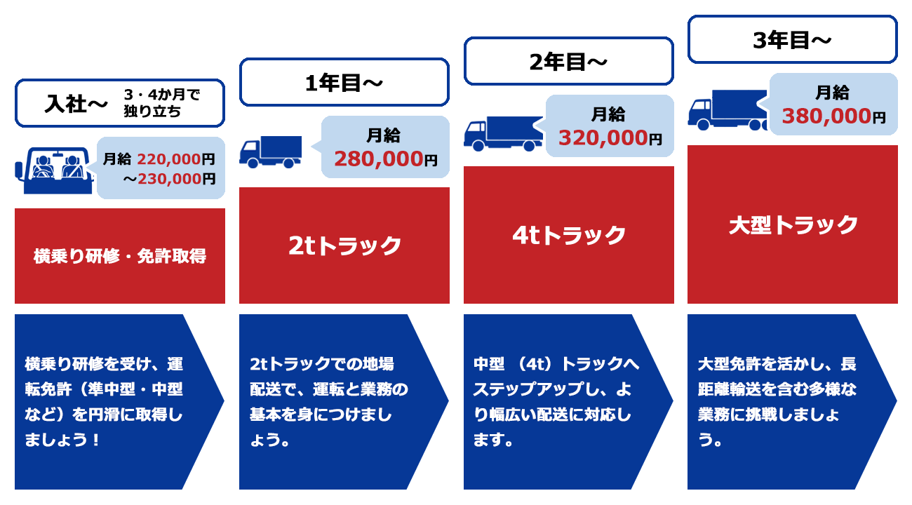 キャリアプランのイメージ図：入社後（横乗り・免許取得）月給 220,000円～230,000円、1年目（2t車）月給 280,000円、2年目（4t車）月給 320,000円、3年目（大型車）月給 380,000円。