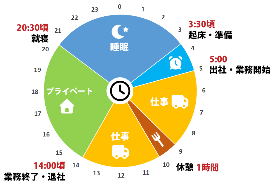 円グラフ:3:30頃 起床・準備、5:00 出社・業務開始、休憩 1時間、14:00頃 業務終了・退社、20:30頃 就寝